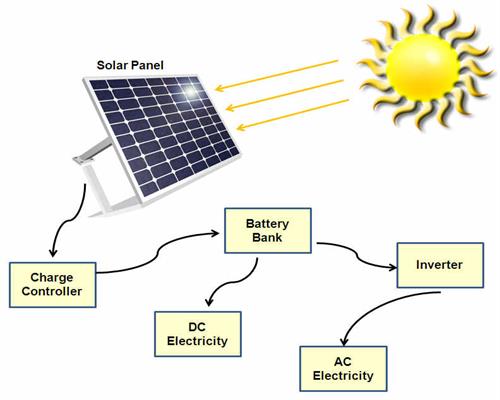 شمسی اسٹریٹ لائٹ کا اصول